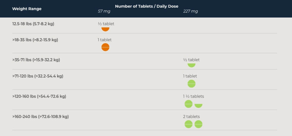 Previcox Dosing Chart 2023 © Bestie Paws Hospital